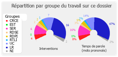 Répartition par groupe du travail sur ce dossier