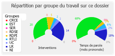 Répartition par groupe du travail sur ce dossier