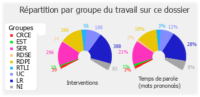 Répartition par groupe du travail sur ce dossier