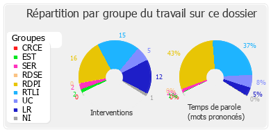 Répartition par groupe du travail sur ce dossier