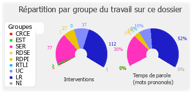 Répartition par groupe du travail sur ce dossier