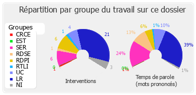 Répartition par groupe du travail sur ce dossier