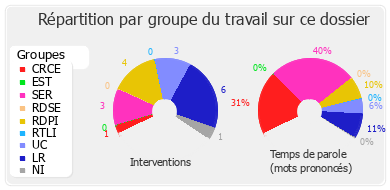 Répartition par groupe du travail sur ce dossier