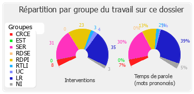 Répartition par groupe du travail sur ce dossier