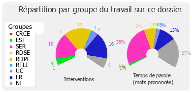 Répartition par groupe du travail sur ce dossier