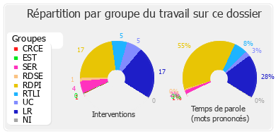 Répartition par groupe du travail sur ce dossier