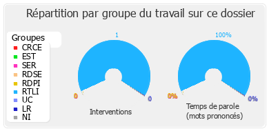 Répartition par groupe du travail sur ce dossier