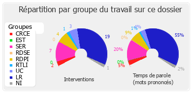 Répartition par groupe du travail sur ce dossier