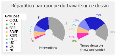 Répartition par groupe du travail sur ce dossier