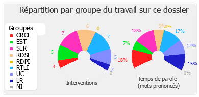 Répartition par groupe du travail sur ce dossier