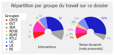 Répartition par groupe du travail sur ce dossier