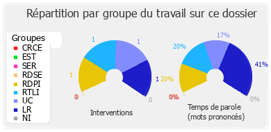 Répartition par groupe du travail sur ce dossier