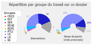 Répartition par groupe du travail sur ce dossier