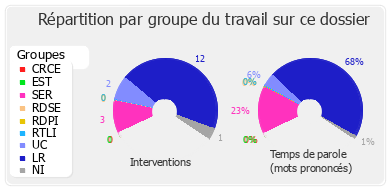 Répartition par groupe du travail sur ce dossier