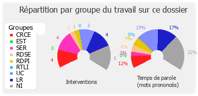 Répartition par groupe du travail sur ce dossier