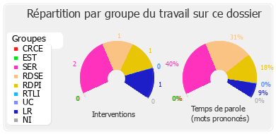 Répartition par groupe du travail sur ce dossier