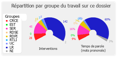 Répartition par groupe du travail sur ce dossier