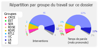 Répartition par groupe du travail sur ce dossier