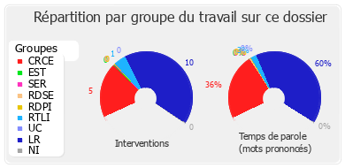 Répartition par groupe du travail sur ce dossier