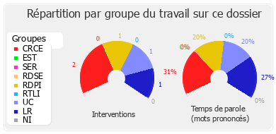 Répartition par groupe du travail sur ce dossier