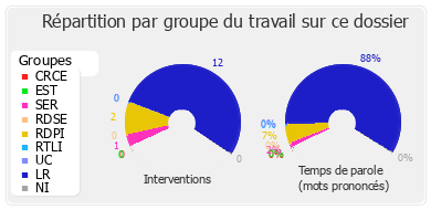 Répartition par groupe du travail sur ce dossier