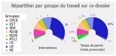 Répartition par groupe du travail sur ce dossier