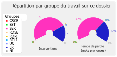 Répartition par groupe du travail sur ce dossier