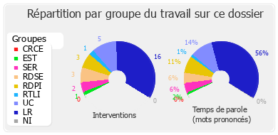 Répartition par groupe du travail sur ce dossier