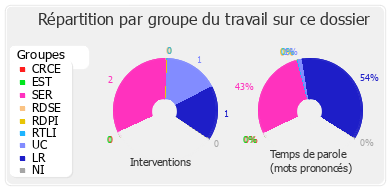 Répartition par groupe du travail sur ce dossier