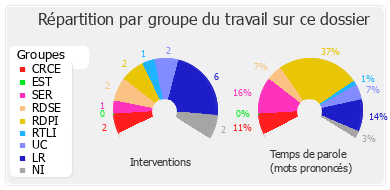 Répartition par groupe du travail sur ce dossier