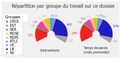 Répartition par groupe du travail sur ce dossier