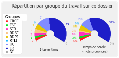 Répartition par groupe du travail sur ce dossier