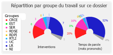 Répartition par groupe du travail sur ce dossier