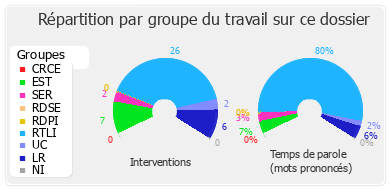 Répartition par groupe du travail sur ce dossier