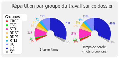 Répartition par groupe du travail sur ce dossier