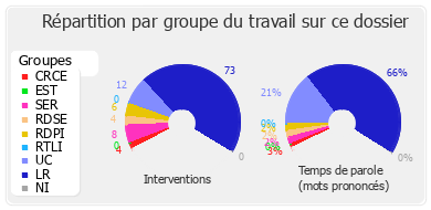 Répartition par groupe du travail sur ce dossier