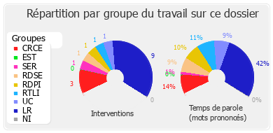 Répartition par groupe du travail sur ce dossier