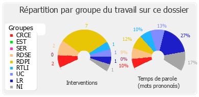 Répartition par groupe du travail sur ce dossier