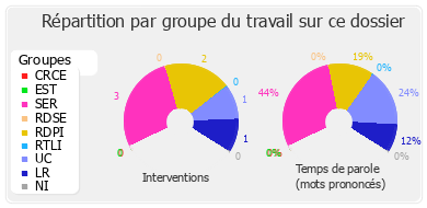 Répartition par groupe du travail sur ce dossier