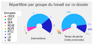 Répartition par groupe du travail sur ce dossier