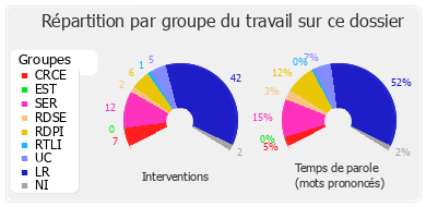 Répartition par groupe du travail sur ce dossier