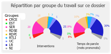 Répartition par groupe du travail sur ce dossier