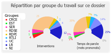 Répartition par groupe du travail sur ce dossier