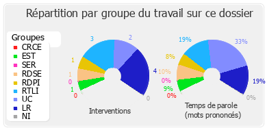 Répartition par groupe du travail sur ce dossier