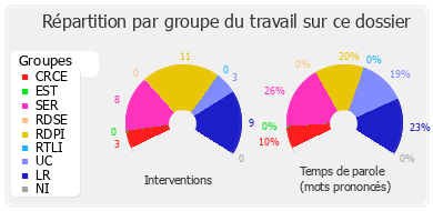 Répartition par groupe du travail sur ce dossier