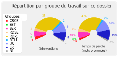 Répartition par groupe du travail sur ce dossier