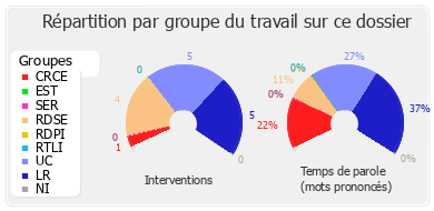 Répartition par groupe du travail sur ce dossier