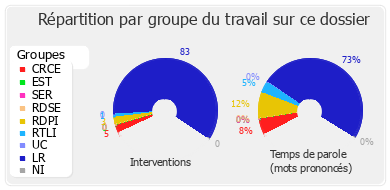 Répartition par groupe du travail sur ce dossier