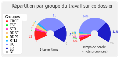 Répartition par groupe du travail sur ce dossier