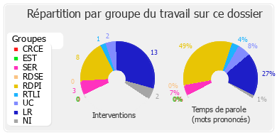 Répartition par groupe du travail sur ce dossier